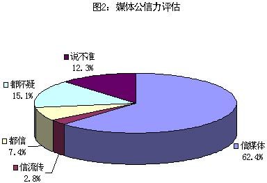 媒体公信力的概念理解