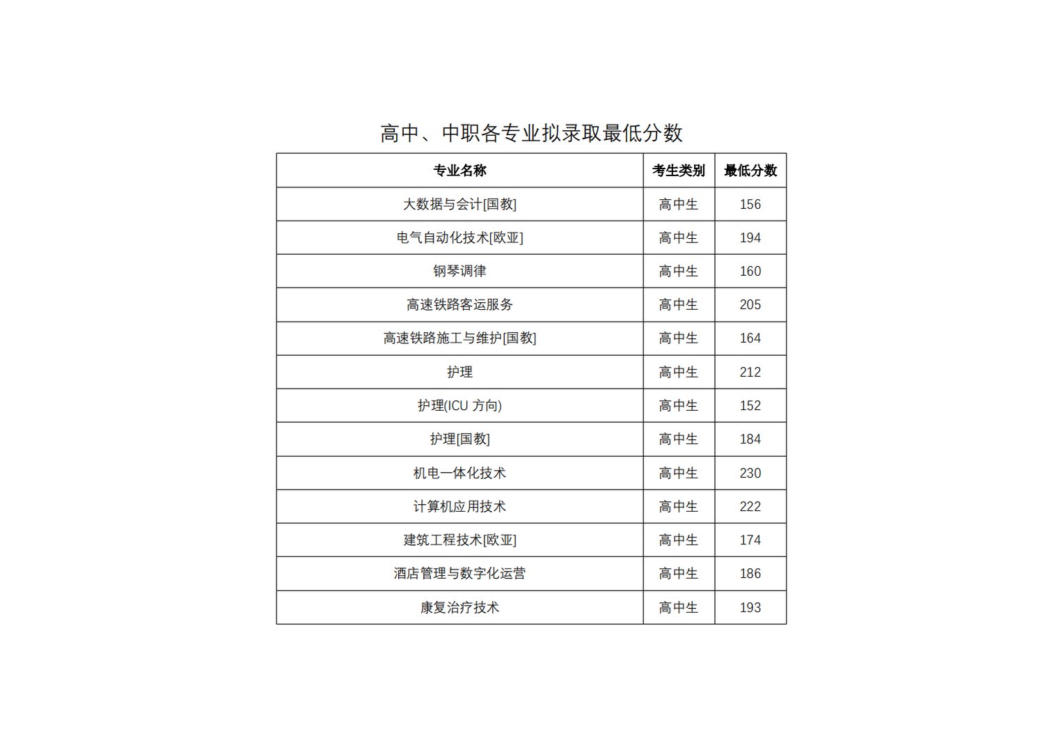 郑州铁路职业技术学院单招分数线是多少？