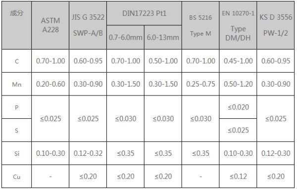 琴钢丝的标准，性能，谁知道呢？