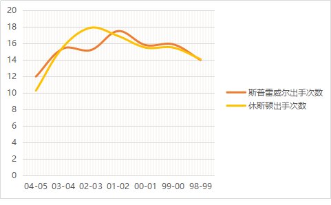 阿兰-休斯顿是怎样的一位NBA球星？