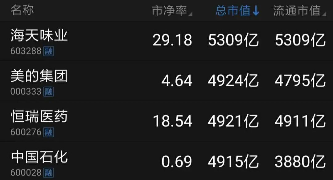 海天味业市值超中石化，这说明了什么？