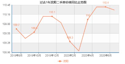 沈阳为何将二套房的首付提高至50%？