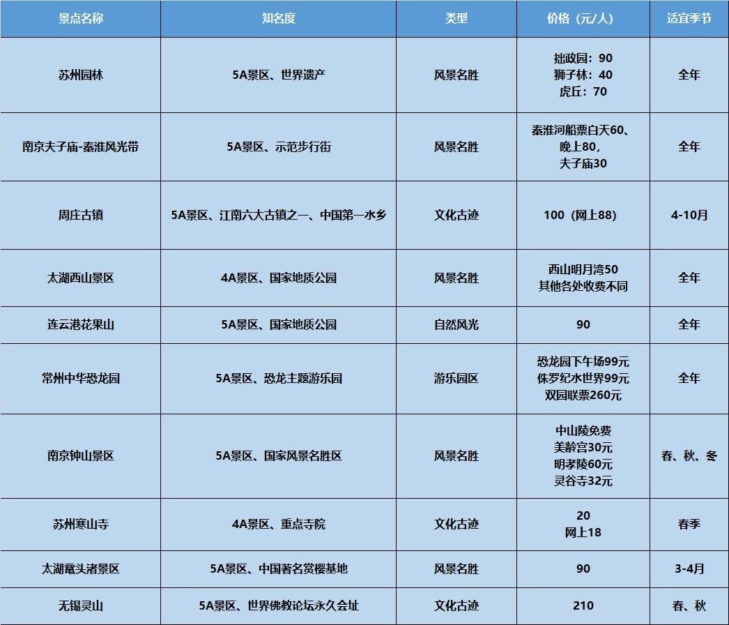 求江苏旅游景点排名前十，哪些比较值得去？
