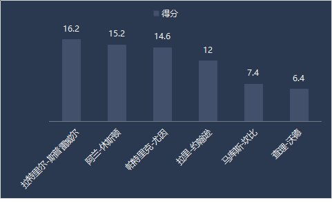 阿兰-休斯顿是怎样的一位NBA球星？