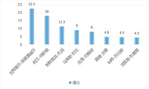 阿兰-休斯顿是怎样的一位NBA球星？