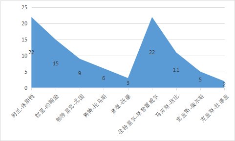 阿兰-休斯顿是怎样的一位NBA球星？