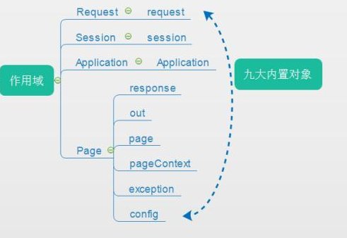 6． 列举出ASP常用的5个内置对象，说明其作用。