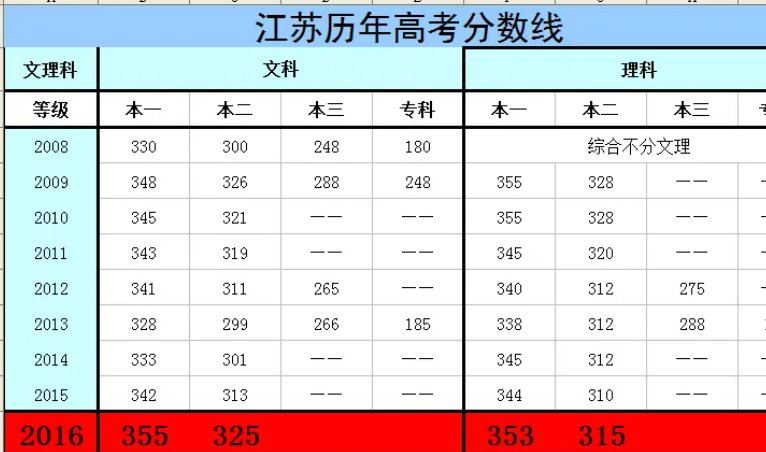 2016年江苏高考分数线