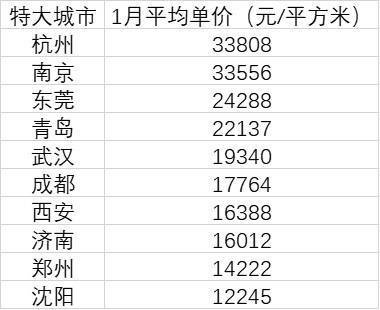 10个特大城市房价皆过万，房价还能继续上涨吗？
