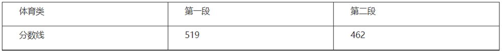 浙江高考分数线2021一本线