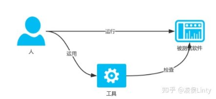 什么是自动化测试?