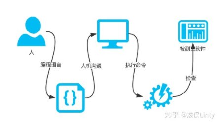 什么是自动化测试?