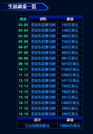 马努·吉诺比利年薪多少？