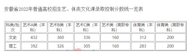 安徽艺术类高考分数线