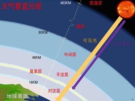 大气层分为几层