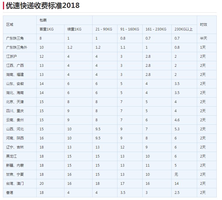 优速快递收费标准