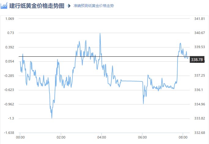 建行纸黄金价格走势图？