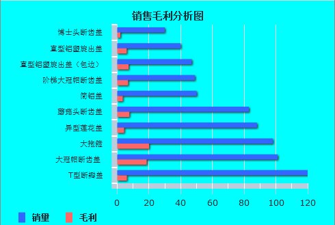 请问：销售毛利指的是什么，