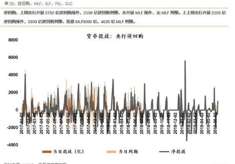 逆回购怎么操作