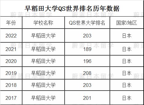 早稻田大学的世界排名是多少?