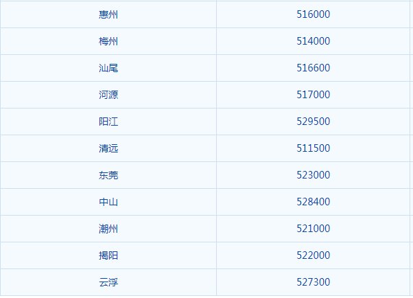 广东中山的邮政编码是多少