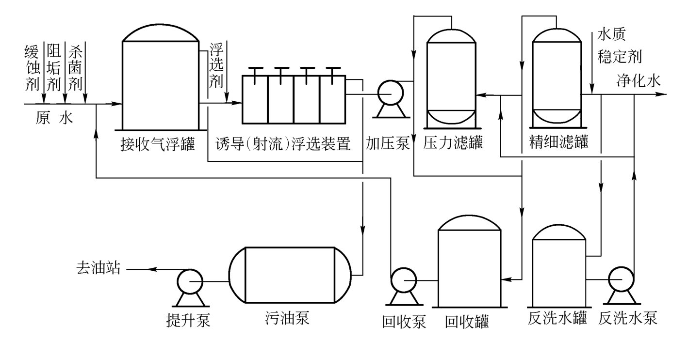 矿场油气集输是什么？