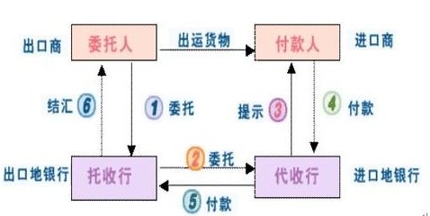 外贸中的收汇方式中：D/P和D/A有什么区别？