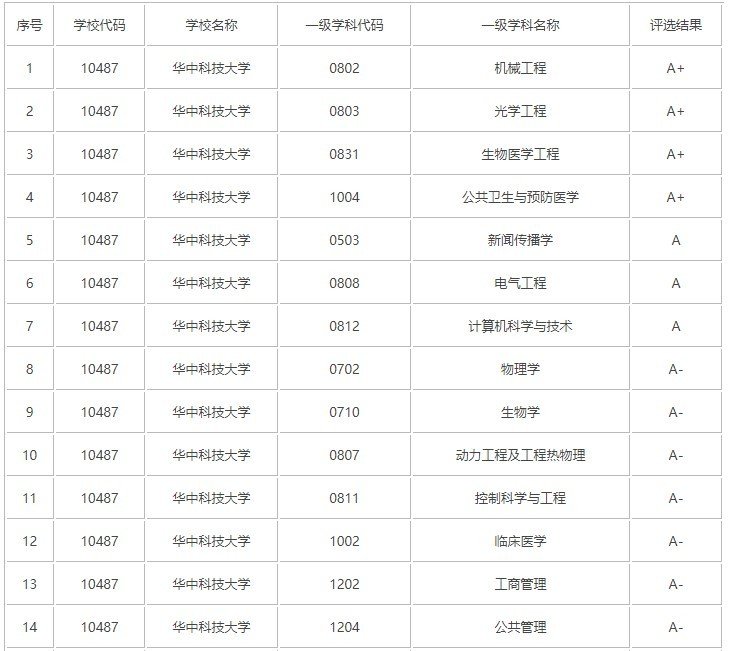 华中科技大学怎么样
