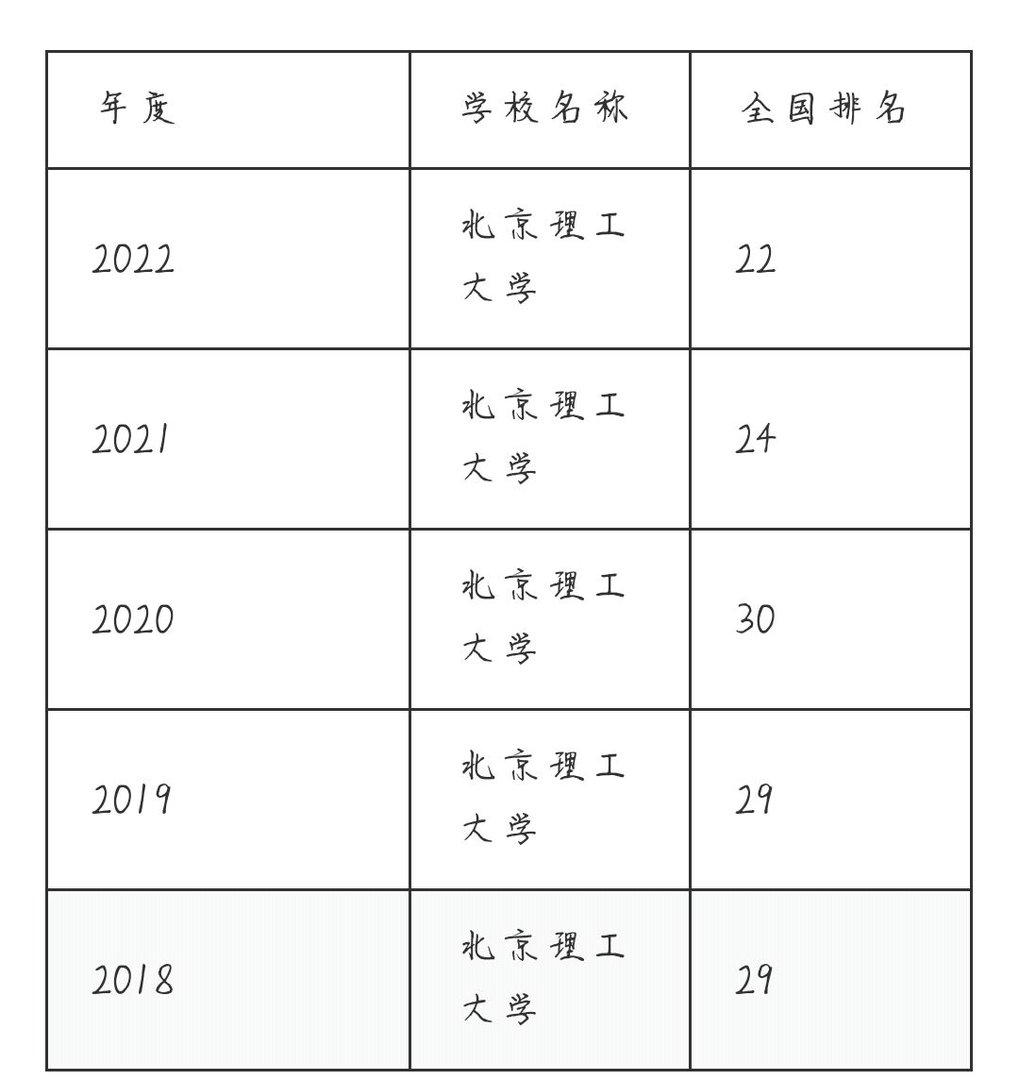 北京理工大学排名