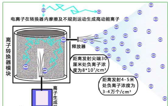 负离子发生器 有什么坏处