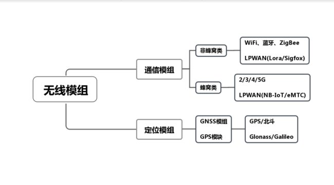 无线模块是什么东西
