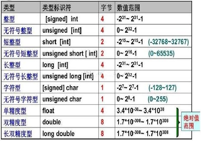 关于整型数据取值范围
