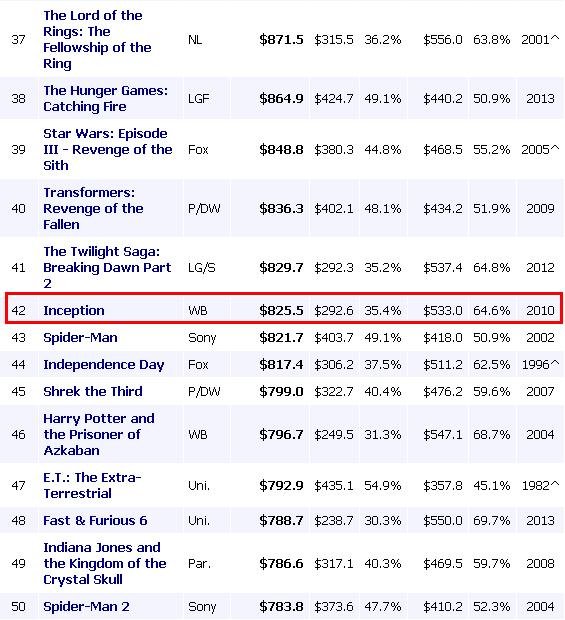 盗梦空间全球票房排第几？