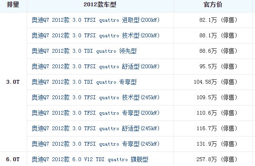 2012年买一辆奥迪Q7多少钱？