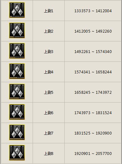 穿越火线上尉四数字多少级？