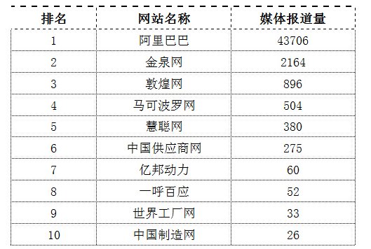 有哪些知名的B2B电子商务网站（10个）