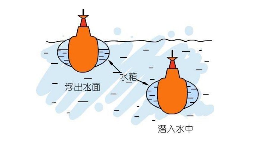 潜艇是如何下潜的？就是注水变重，然后就沉水吗？还有哪些我们不知道的？