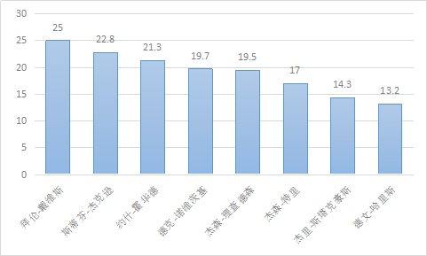 贾森-理查德森，是怎样的一位NBA球星？