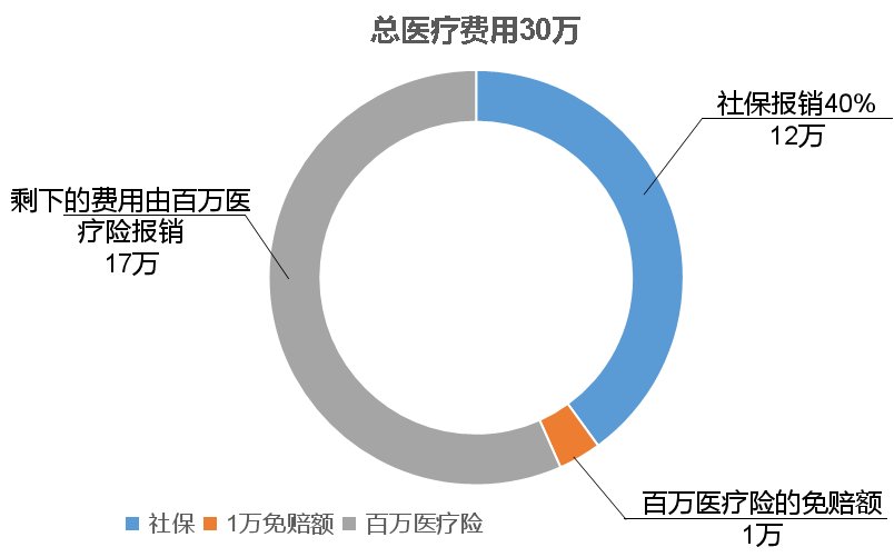 保险四大险种是哪四个？都有什么作用？