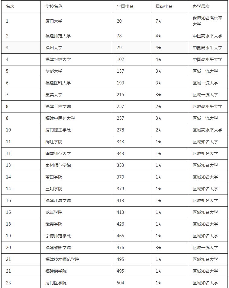 福建二本大学排名表