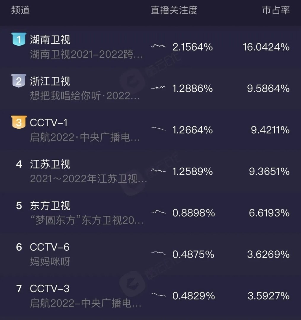 跨年晚会收视率排名出炉