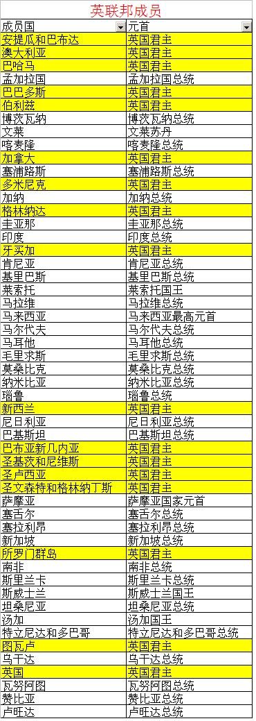 英国女王现任多少国家元首