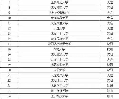大连二本大学名单
