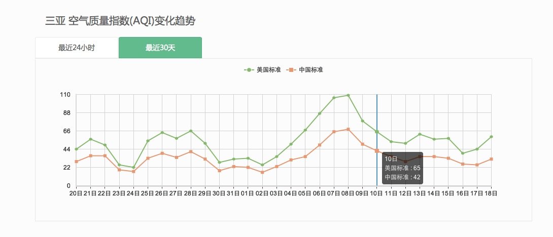 三亚一周的雾霾pm2.5指数情况