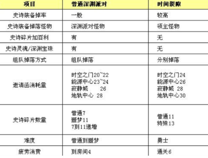 dnf时空裂隙总共需要多少疲劳