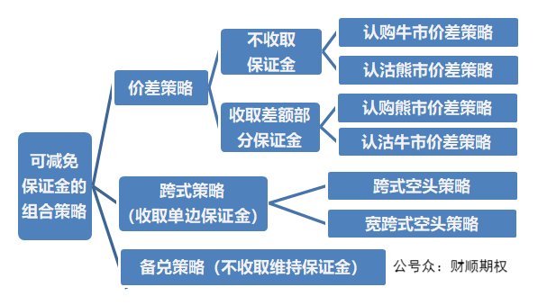 期权组合策略有哪些