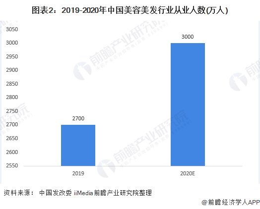 美容美发这个行业怎么样？