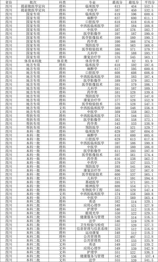 西南医科大学2021录取分数线