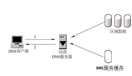 什么是DNS缓存?