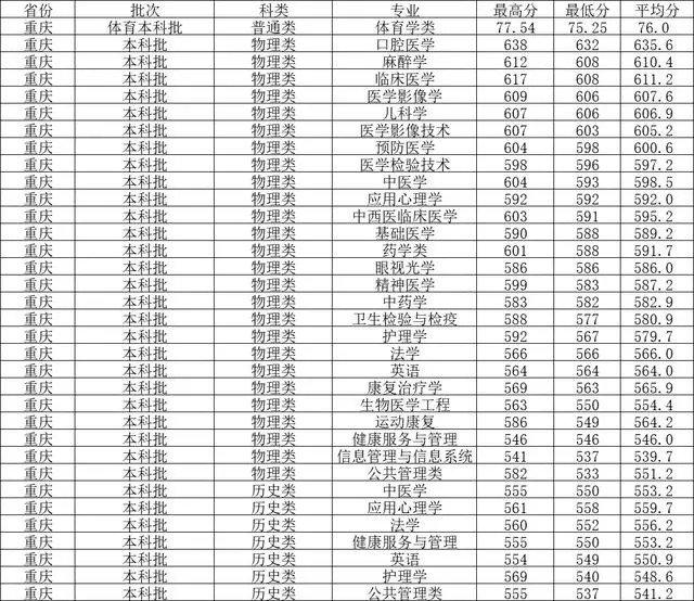 西南医科大学2021录取分数线
